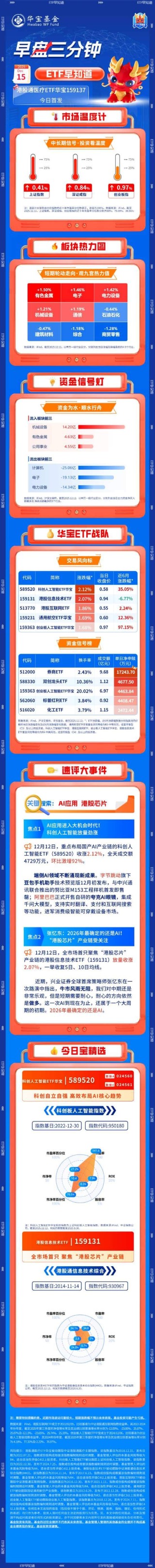 【早盘三分钟】12月15日ETF早知道