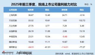 院线行业三季报：博纳影业毛利率-64.51% 巨亏11.1亿元超过营收规模 唯一毛利率下滑且负毛利院线公司