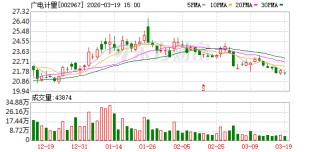 广电计量：广电计量能为光模块产品提供检验检测服务