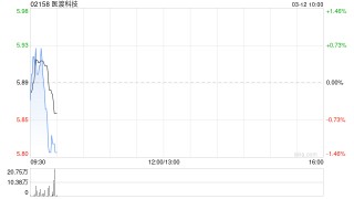 医渡科技于3月11日斥资812.5万港元回购138.58万股
