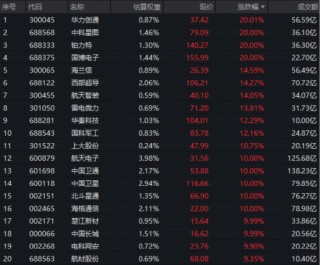 11股涨停，4股20CM！“军工牛”凶猛，军工ETF华宝（512810）暴涨6%！商业航天、军工AI等多热点引爆