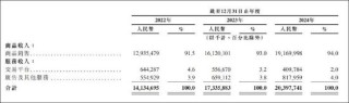 京东工业是一门更苦更慢的生意？增速持续下滑 IPO前估67亿美金贵不贵