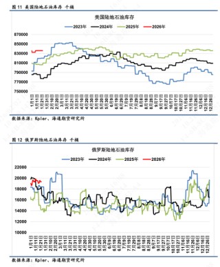【全球石油库存高频追踪】海上浮舱回落转为在途，库存整体高位