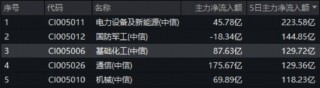 碳酸锂价格暴涨引爆行情，化工ETF（516020）飙涨3.48%！机构高呼“进入击球区”