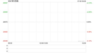 快讯：恒指高开0.96% 科指涨1.07% 科网股普涨 证券及经纪板块活跃
