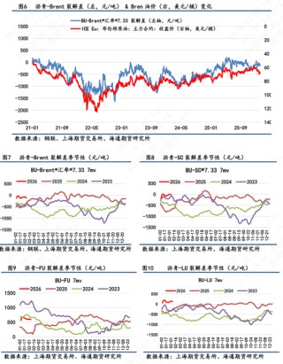 【沥青日报】沥青现货供需逐渐回落，短期跟随成本波动