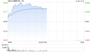 理想汽车-W早盘涨逾6% 累计交付量突破150万辆
