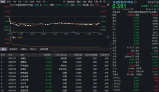 吃喝板块突遭重挫，白酒领跌！食品饮料ETF华宝（515710）收跌1.17%，机构：白酒反转将至