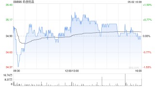 名创优品5月2日斥资24.33万美元回购5.4万股