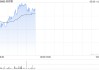 药师帮盘中涨超4% 前4月厂牌首推业务交易额同比翻倍