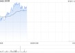 药师帮盘中涨超4% 前4月厂牌首推业务交易额同比翻倍