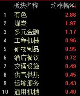 A股维持震荡，沪指半日微跌0.09%