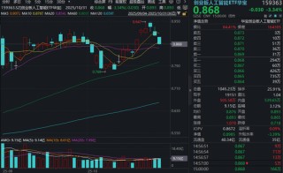 北美持续加大AI投入，算力高景气度延续！创业板人工智能ETF（159363）四日累计吸金超2.8亿元