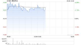 康臣药业发布年度业绩 股东应占溢利10.78亿元同比增加18.41%