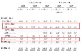 蔓迪国际：诺地尔酊剂销售额下滑、大砍研发开支、过半收入营销 上市前突击分红7.7亿致流动资产净额不足百万