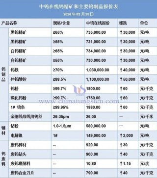钨业上市公司上演涨停潮：挖掘钨产业链受益品种