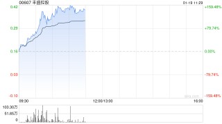 丰盛控股放量飙涨160% 李祖滨获委任为中国高速传动执行董事