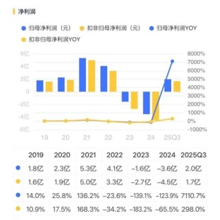 稀土带动业绩大反转？华宏科技：实控人满仓质押，现金流失血难止！