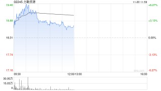 力勤资源盘中涨超5% 刚果金出口配额收紧有望带动估价提升