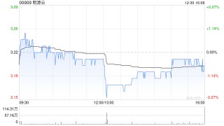 明源云获LINGFAN Investment Limited增持50万股 每股作价3.0843港元