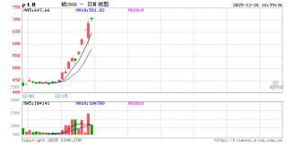 收评|国内期货主力合约多数上涨 铂涨超9%