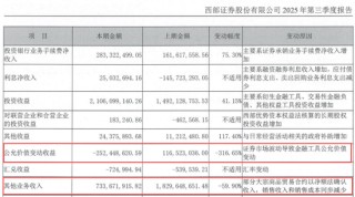 西部证券一个月融资80亿再次超“红线”，钱都去哪了？