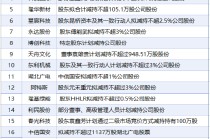 6月6日增减持汇总：隆基绿能等21股减持 当日暂无公司增持（表）
