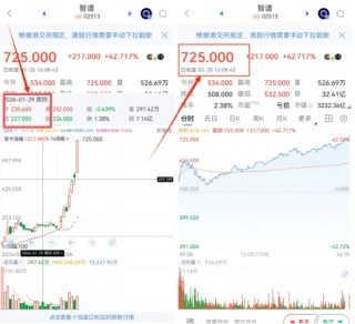 登上企业家之夜舞台22天后，智谱市值翻了3倍，突破3200亿港元，发生了什么？