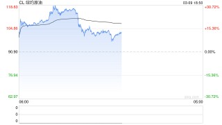 快讯：WTI原油短线下挫近3美元，跌破100美元/桶关口