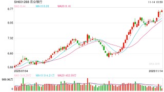 银行板块再度走强，工行、农行股价创新高