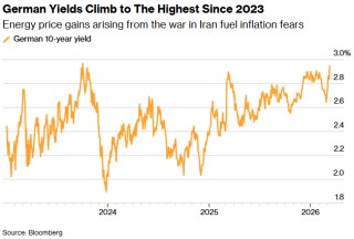 德债收益率飙至逾两年高点！中东战火重燃通胀“噩梦”，欧洲央行加息预期急剧升温