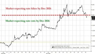 鲍威尔一席话，市场利率预期180度逆转