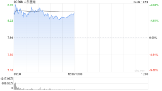 山东墨龙早盘高开逾7% 布伦特原油期货涨幅扩大超4%