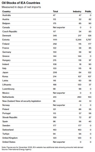 一文读懂：若IEA协调释放战略油储 能否缓解历史性供应冲击？