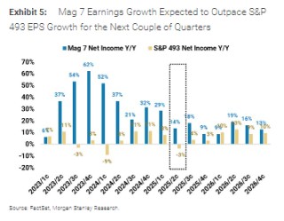 大摩：本轮美股上涨有坚实的基本面