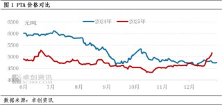 PTA：行情涨至下半年高点 短期能否突破2025年高点？