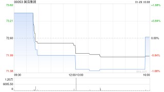 国浩集团发布THE RANK GROUP PLC中期业绩 净利润1850万英镑同比减少25.7%