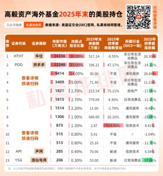 高毅资产2025年末美股持仓出炉，持股近47亿元！近一个月调研26家A股公司！