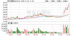 梦天家居录得8天6板