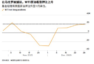 ATFX:对冲基金押注成功 但抓捕马杜罗的预期溢价正在耗尽