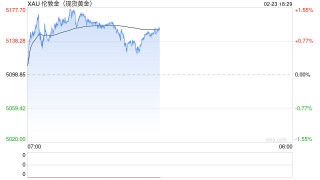 高盛：近期金价剧烈波动 各国央行或暂时减缓购金需求