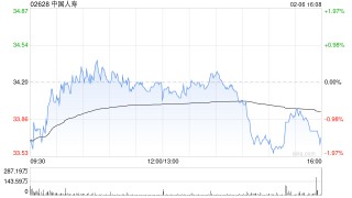 中国人寿获Ping An Asset Management Co., Ltd.增持858.3万股