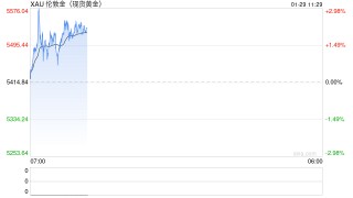 一夜大涨近百元！多家品牌金饰克价突破1700元