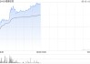德康农牧盘中涨超10% 4月生猪销售收入18.67亿元