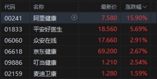 港股午评：恒指涨0.92%站上27000点 科指涨1.54% 科网股、中资券商股普涨 AI医疗概念股强势 阿里巴巴涨超5%