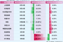 最受欢迎资产，修复最慢。。