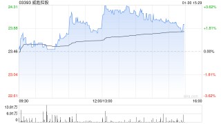 威胜控股午后涨近3% 近日建议分拆惟远能源并于港交所主板独立上市