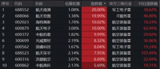 商业航天涨停潮！New Space万亿市场蓄势待发，通用航空ETF（159231）暴力拉升4.46%连续刷新上市新高