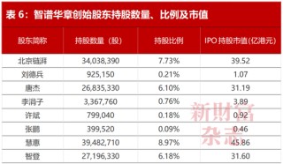 全球大模型第一股智谱上市！雷军、徐新押中暴赚，美团浮盈5.7倍，蚂蚁、腾讯3倍，但负债112亿敲响警钟