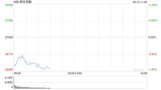 快讯：恒指低开1.45% 科指跌1.59% 科网股、黄金股普跌 汽车股走弱 海致科技集团首日高开逾204%